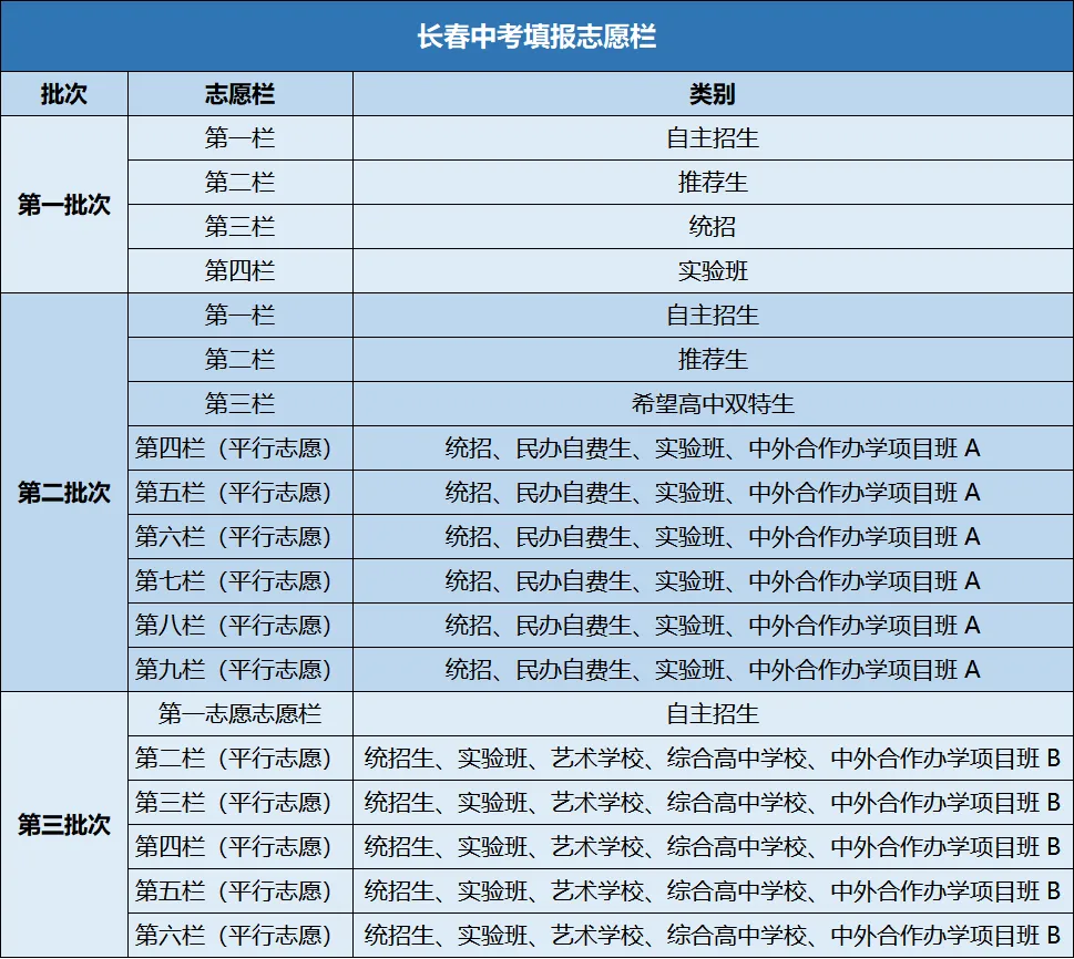 2026长春中考二三批将合并,二批志愿栏超10栏 第3张
