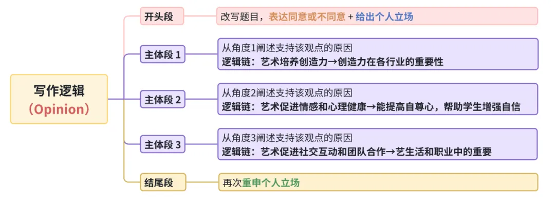 雅思写作丨大作文高分真题范文-美术课 第1张 雅思写作丨大作文高分真题范文-美术课 第1张