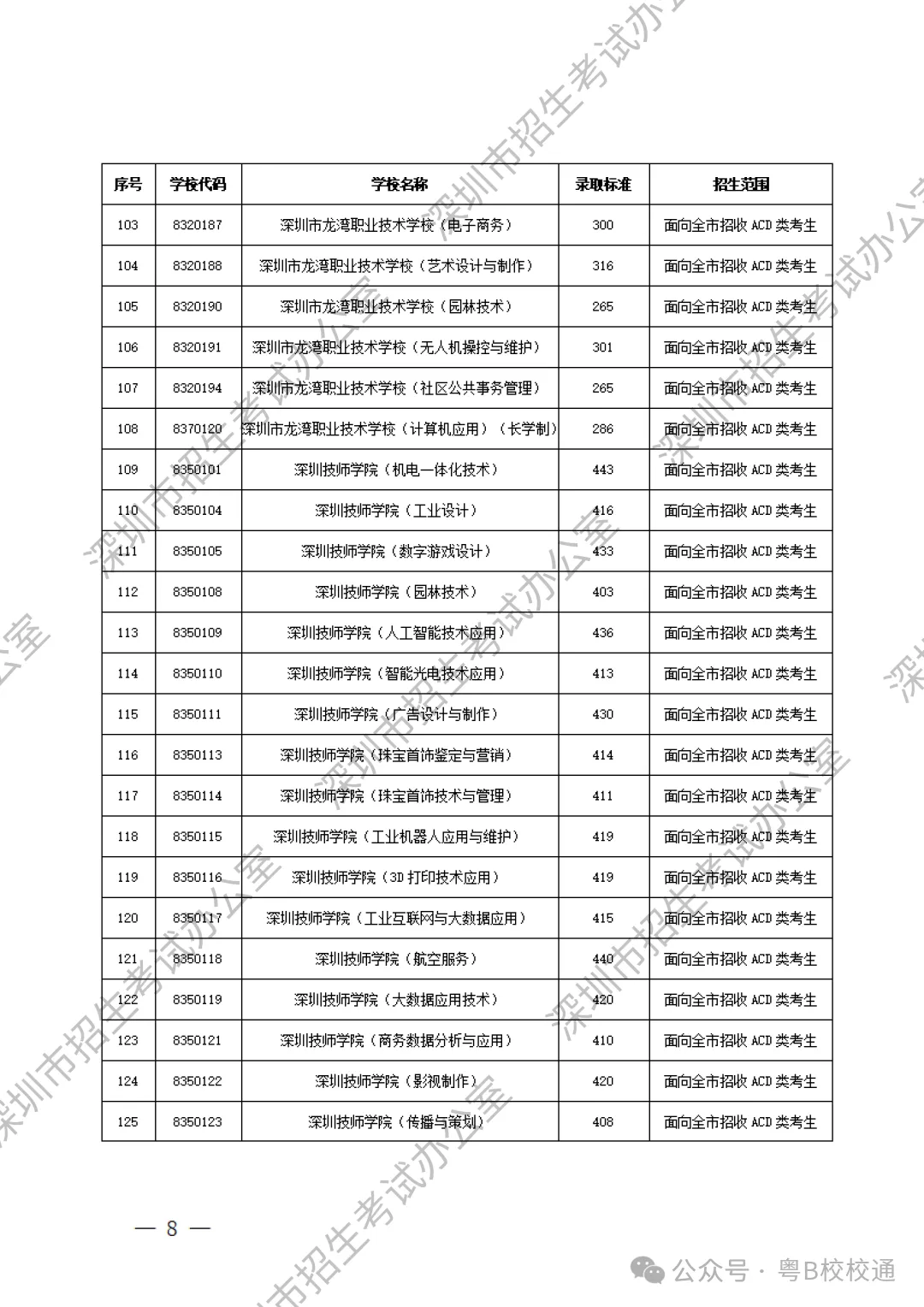 深圳初升高 | 深圳中考最新录取分数线参考!汇总所有高中和中职录取分数线! 第12张