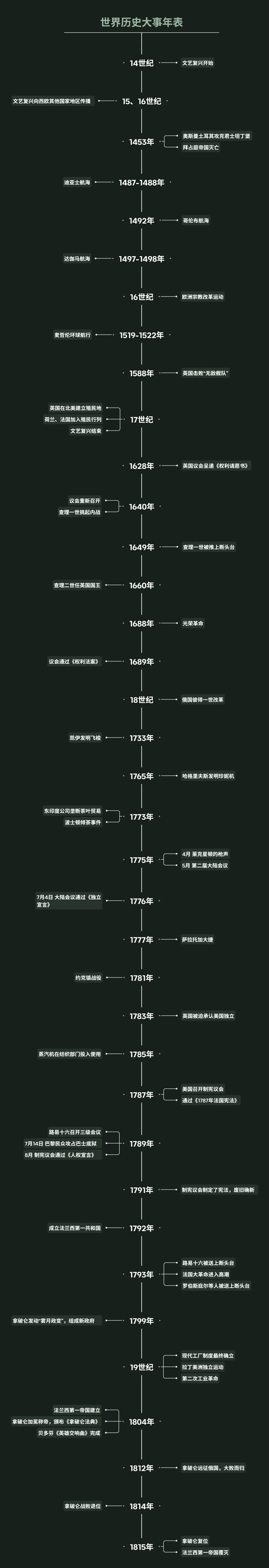 26中考世界历史大事年表 第3张