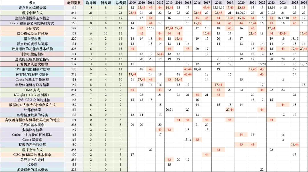 全网首发~408历年真题考频考情表:高频考点、重点章节、复习优先级一篇看懂 第2张