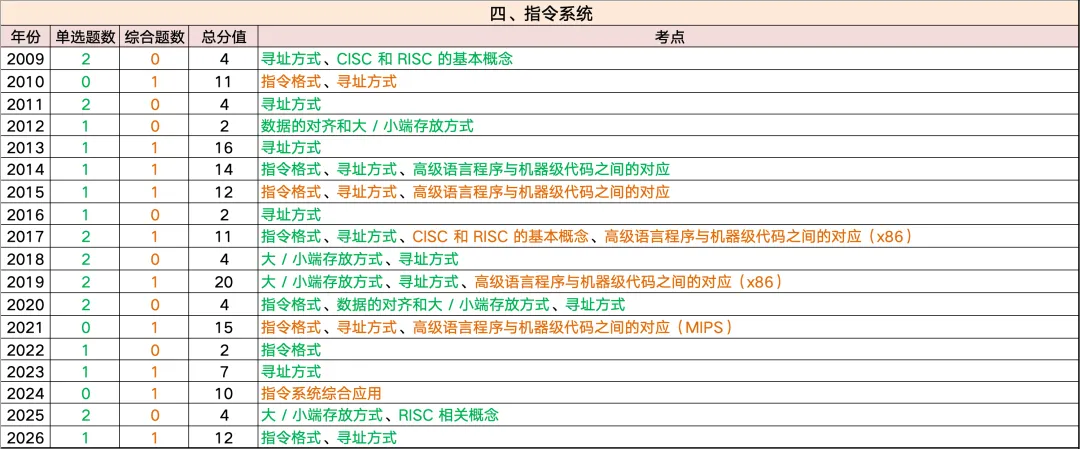 全网首发~408历年真题考频考情表:高频考点、重点章节、复习优先级一篇看懂 第15张