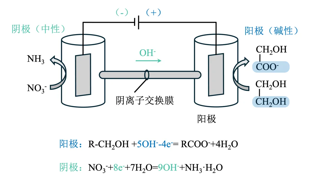 电化学真题梳理 | NO₃⁻→NH₃:8电子还原反应 第2张