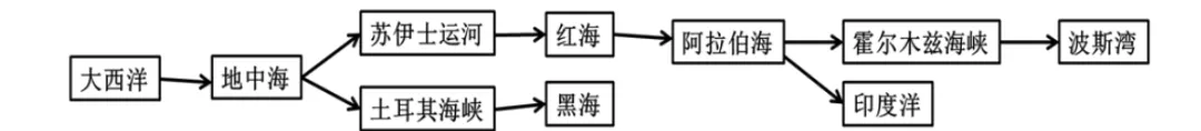 中考地理高频考点整理|世界地理一图一表全搞定 第1张
