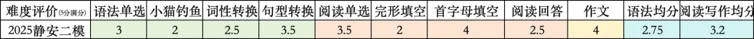 2026上海静安英语中考二模答案+点评|Little和a little,一字之差翻车多少人 第1张 2026上海静安英语中考二模答案+点评|Little和a little,一字之差翻车多少人 第1张
