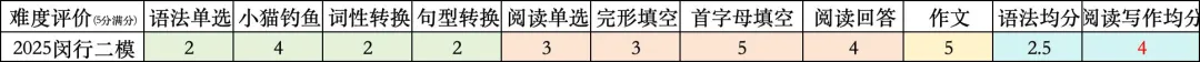 2026上海闵行英语中考二模答案+点评|首字母是你想象不到的难度 第1张