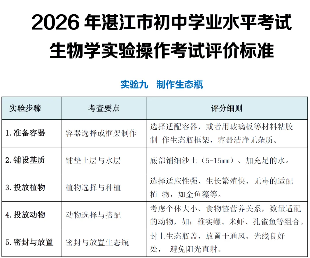 实验九 制作生态瓶(2026年湛江市中考生物学实验操作考试实验演示 作者:陈俏俏) 第6张 实验九 制作生态瓶(2026年湛江市中考生物学实验操作考试实验演示 作者:陈俏俏) 第6张