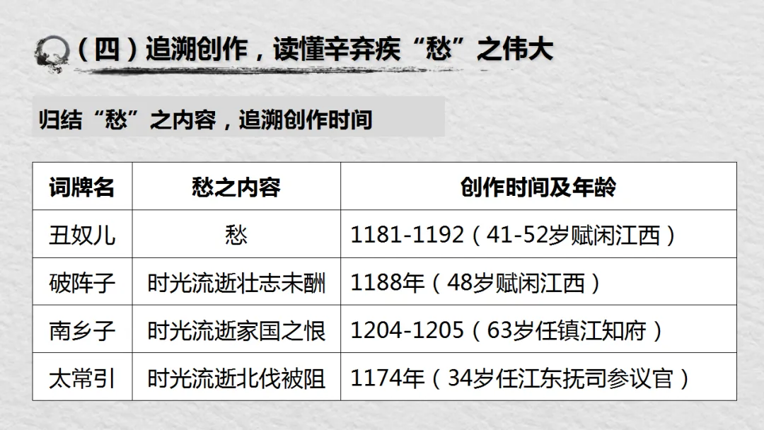 中考语文复习:辛弃疾词四首整合 ppt 第20张 中考语文复习:辛弃疾词四首整合 ppt 第20张