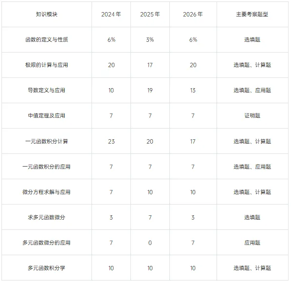2026山东专升本高数二真题(近乎完整版)深度分析 第4张 2026山东专升本高数二真题(近乎完整版)深度分析 第4张