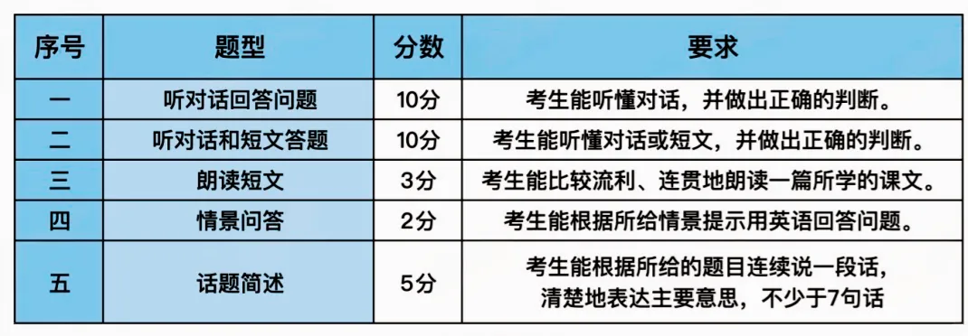 本周末开考!2026年昆山中考英语听力口语自动化考试全梳理! 第3张 本周末开考!2026年昆山中考英语听力口语自动化考试全梳理! 第3张