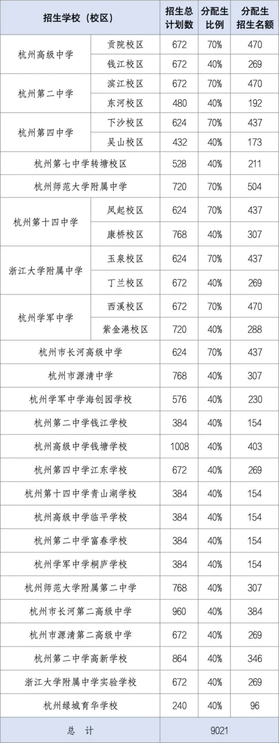 重磅!2026杭州中考分配生大变天!新增1017个名额,2所新校加入,家长必看 第4张