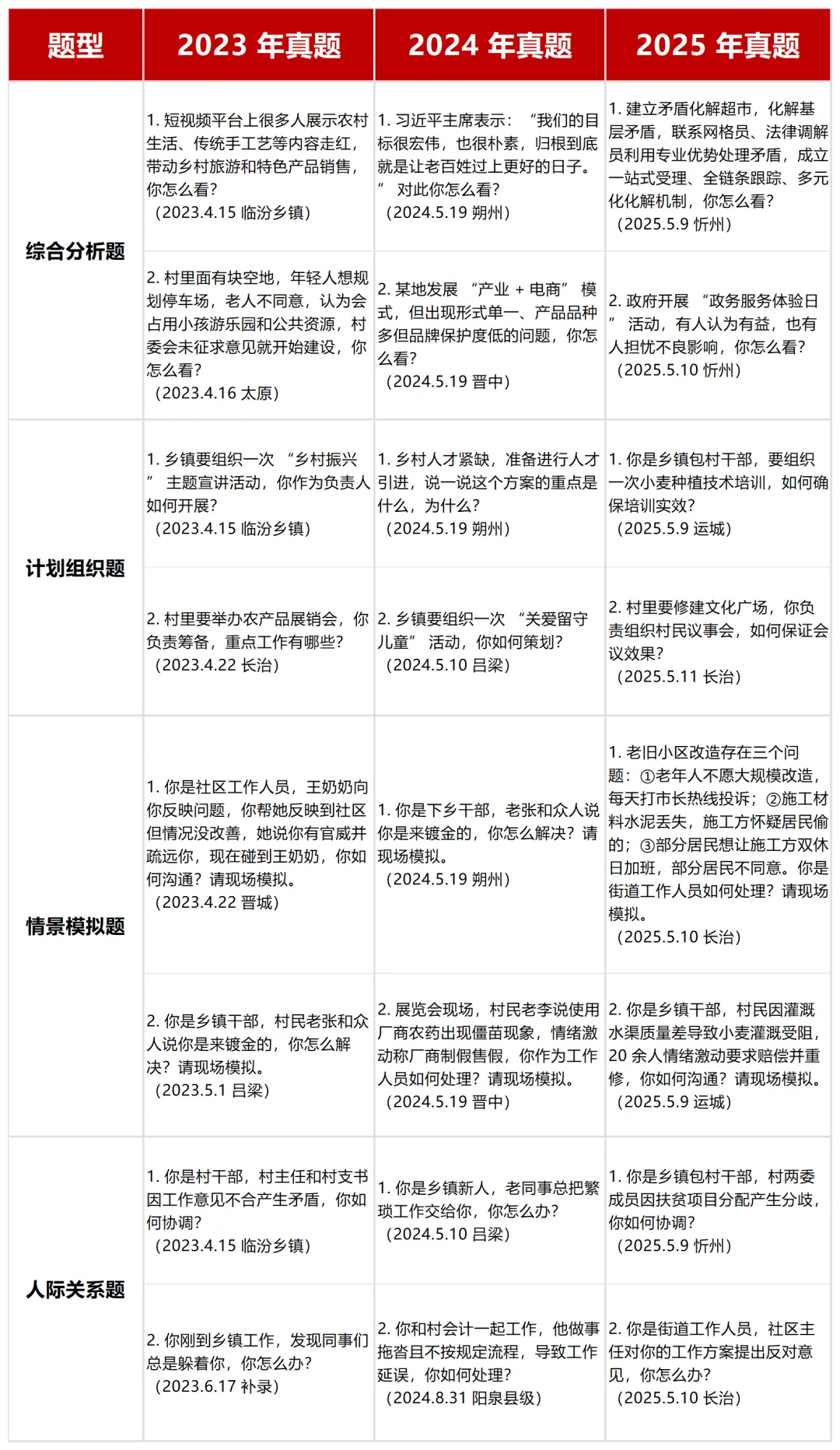 山西省公务员考试面试真题(2023-2025年) 第2张 山西省公务员考试面试真题(2023-2025年) 第2张