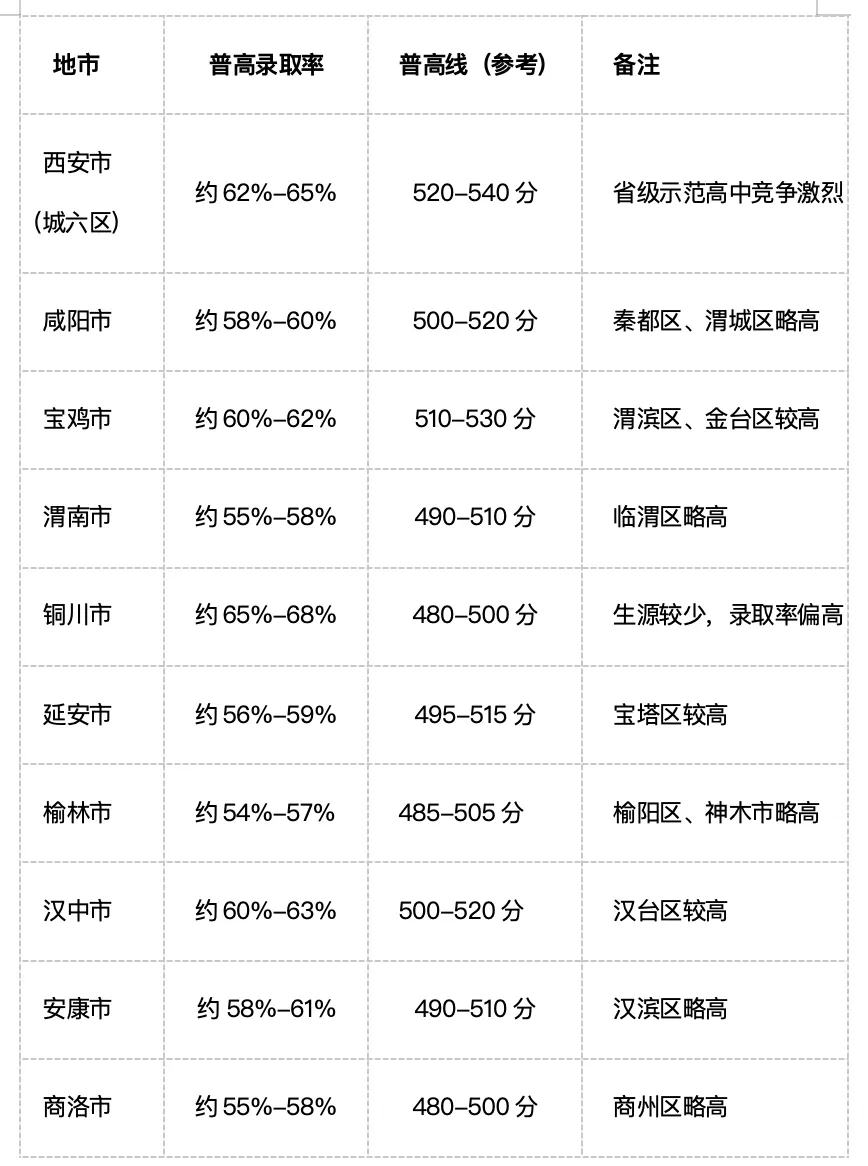 陕西各地市中考录取率对比(参考近年数据) 第7张 陕西各地市中考录取率对比(参考近年数据) 第7张