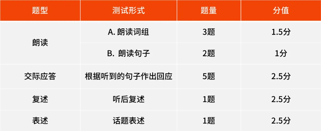 10分拿满!上海中考英语听说测全干货分享,含听力音频 第2张 10分拿满!上海中考英语听说测全干货分享,含听力音频 第2张