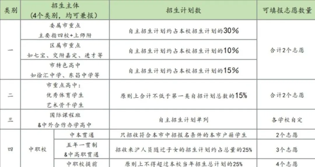 2026上海中考自招“潜规则” 第4张 2026上海中考自招“潜规则” 第4张