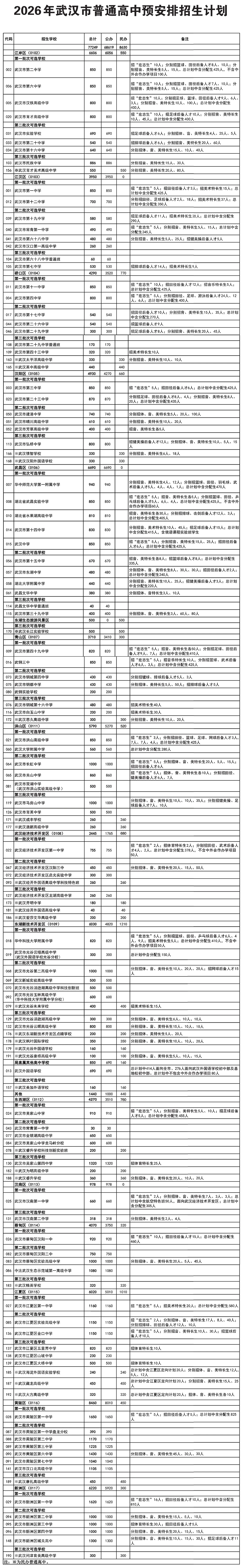 10.6万参加中考,武汉高中招生考试最新通知出来了!武汉经开区高中扩招 第5张 10.6万参加中考,武汉高中招生考试最新通知出来了!武汉经开区高中扩招 第5张