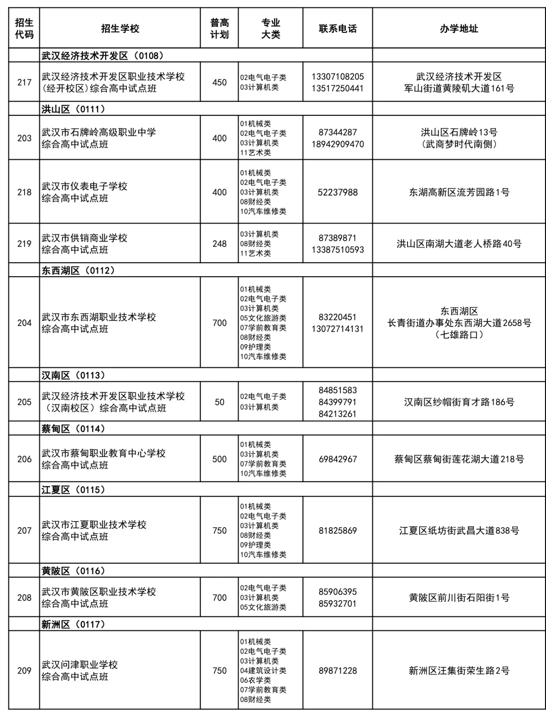 10.6万参加中考,武汉高中招生考试最新通知出来了!武汉经开区高中扩招 第15张 10.6万参加中考,武汉高中招生考试最新通知出来了!武汉经开区高中扩招 第15张
