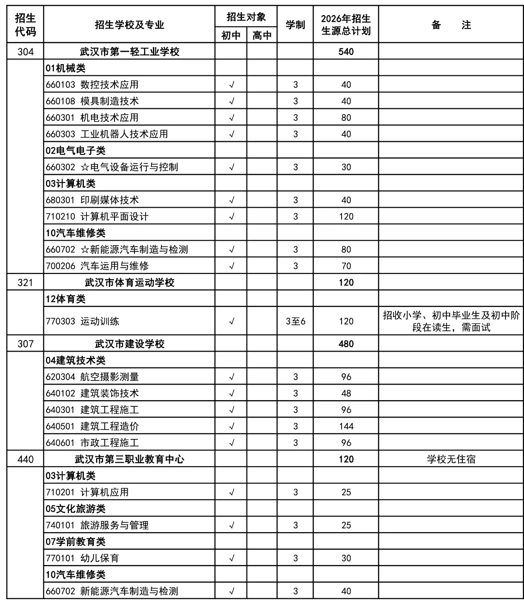 10.6万参加中考,武汉高中招生考试最新通知出来了!武汉经开区高中扩招 第19张 10.6万参加中考,武汉高中招生考试最新通知出来了!武汉经开区高中扩招 第19张