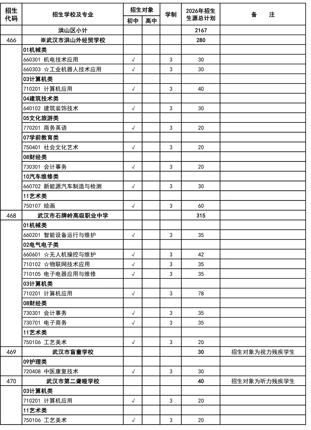 10.6万参加中考,武汉高中招生考试最新通知出来了!武汉经开区高中扩招 第22张 10.6万参加中考,武汉高中招生考试最新通知出来了!武汉经开区高中扩招 第22张