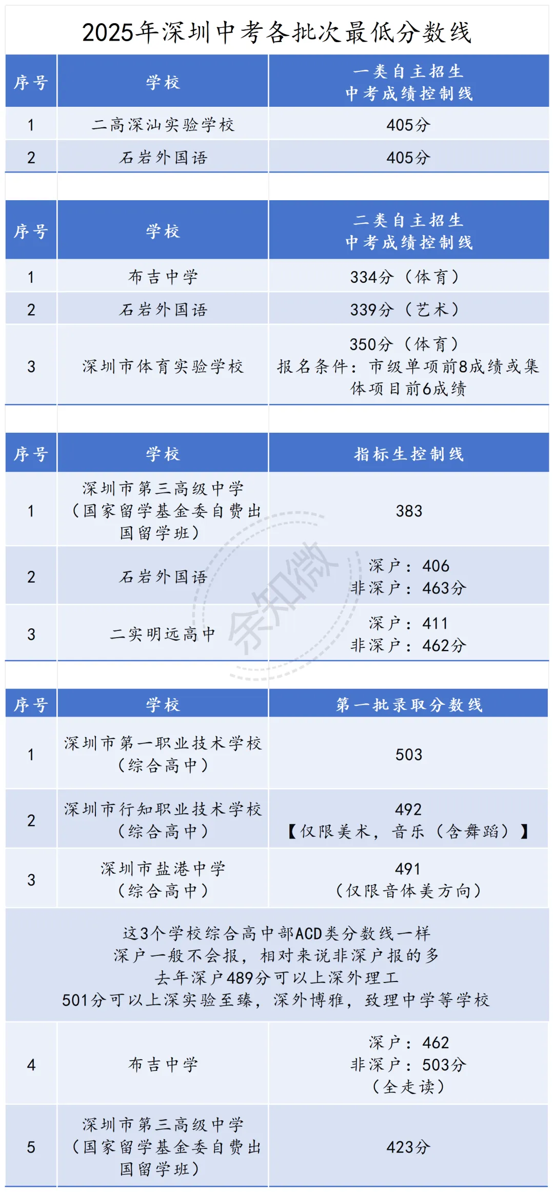 深圳中考最低334分,依然有机会冲刺公办普高! 第1张 深圳中考最低334分,依然有机会冲刺公办普高! 第1张