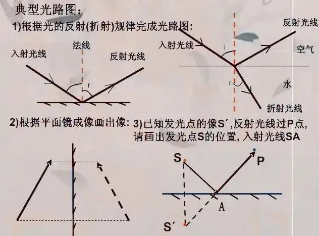 中考物理:考点复习大梳理!这个框架图很有用! 第8张 中考物理:考点复习大梳理!这个框架图很有用! 第8张