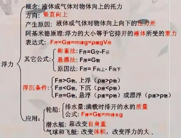 中考物理:考点复习大梳理!这个框架图很有用! 第16张 中考物理:考点复习大梳理!这个框架图很有用! 第16张