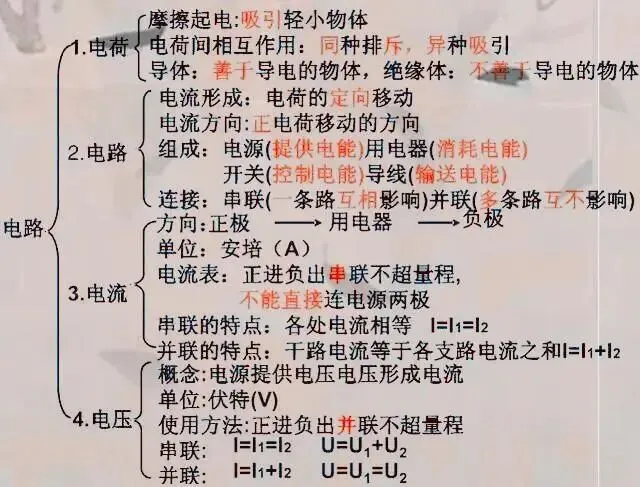 中考物理:考点复习大梳理!这个框架图很有用! 第19张 中考物理:考点复习大梳理!这个框架图很有用! 第19张