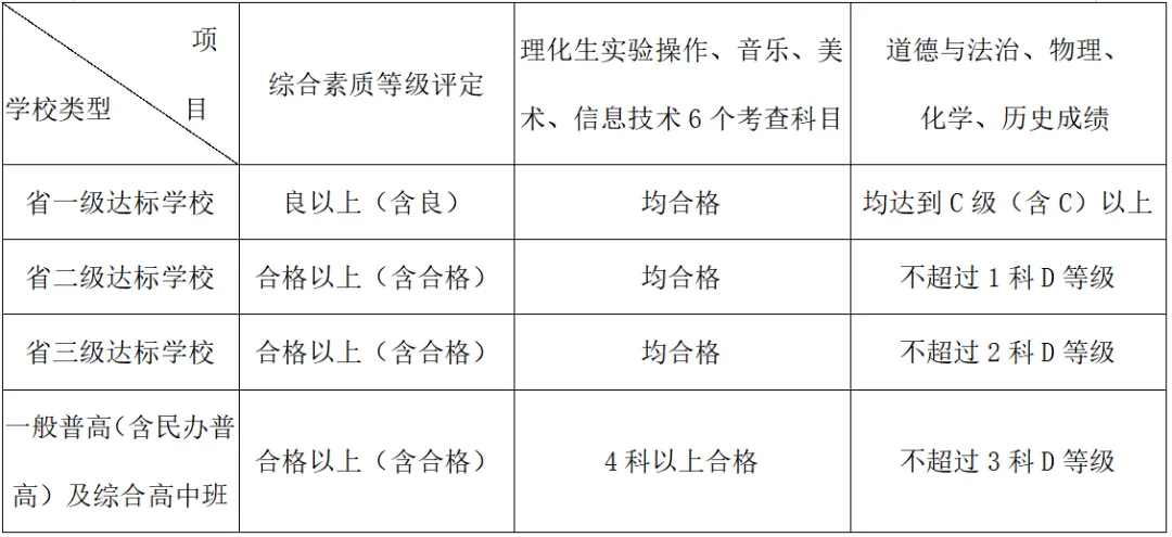 今年,福州中考中招政策有调整! 第8张