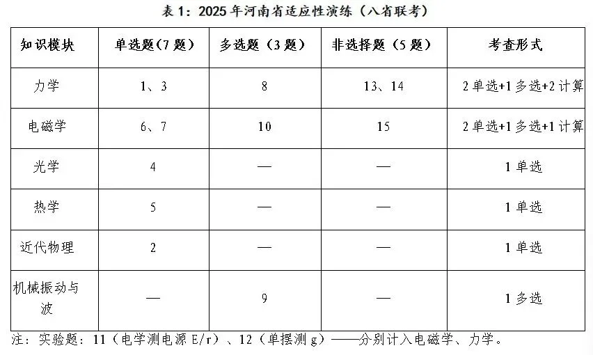 从省适应性考试到高考:河南物理三套真题的对比与备考思路 第18张 从省适应性考试到高考:河南物理三套真题的对比与备考思路 第18张