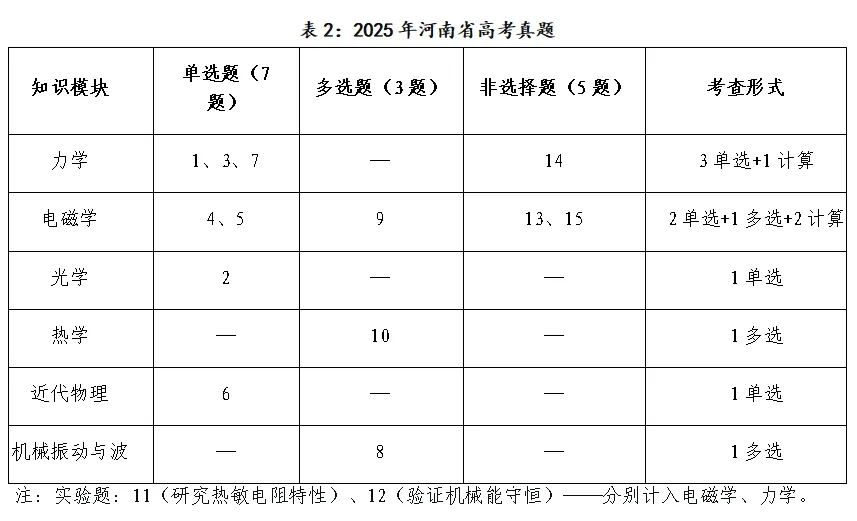从省适应性考试到高考:河南物理三套真题的对比与备考思路 第19张 从省适应性考试到高考:河南物理三套真题的对比与备考思路 第19张