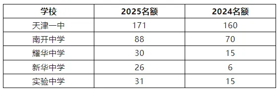 天津中考:从市五所竞赛成绩看小卷报名策略 第1张