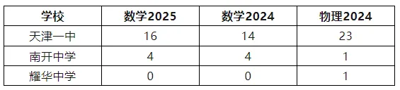 天津中考:从市五所竞赛成绩看小卷报名策略 第2张