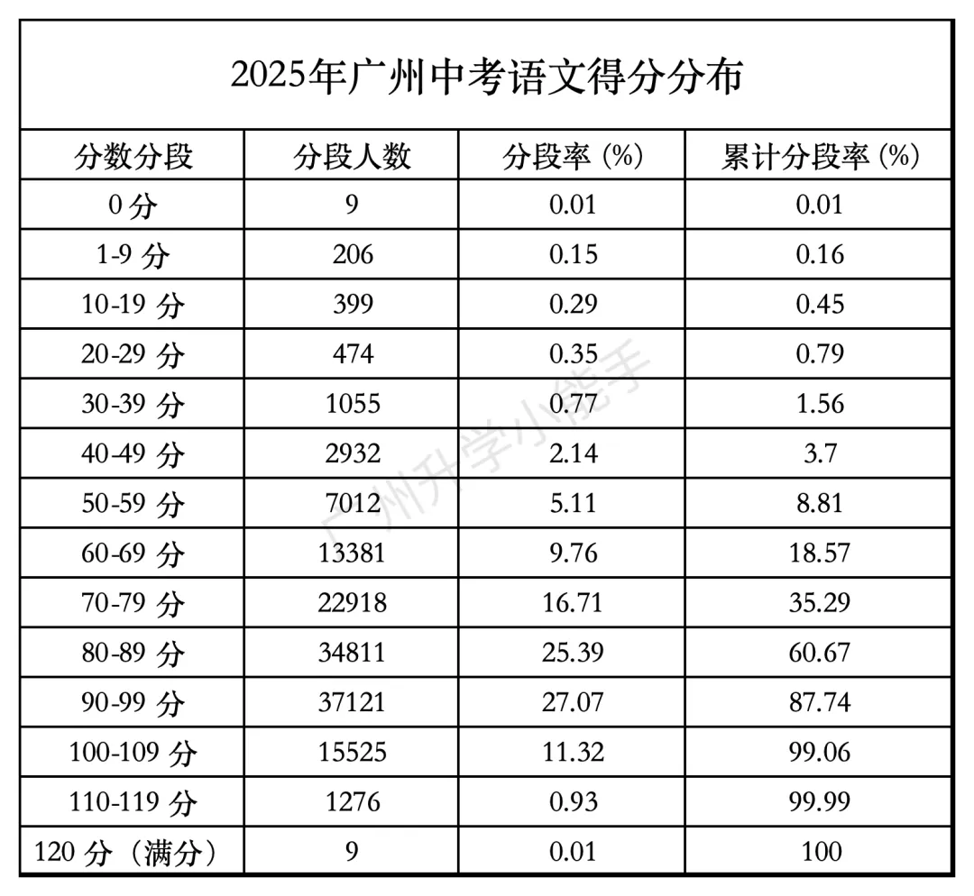 官方数据流出!广州中考各科平均分出炉,上一梯线各科要考多少分? 第8张 官方数据流出!广州中考各科平均分出炉,上一梯线各科要考多少分? 第8张