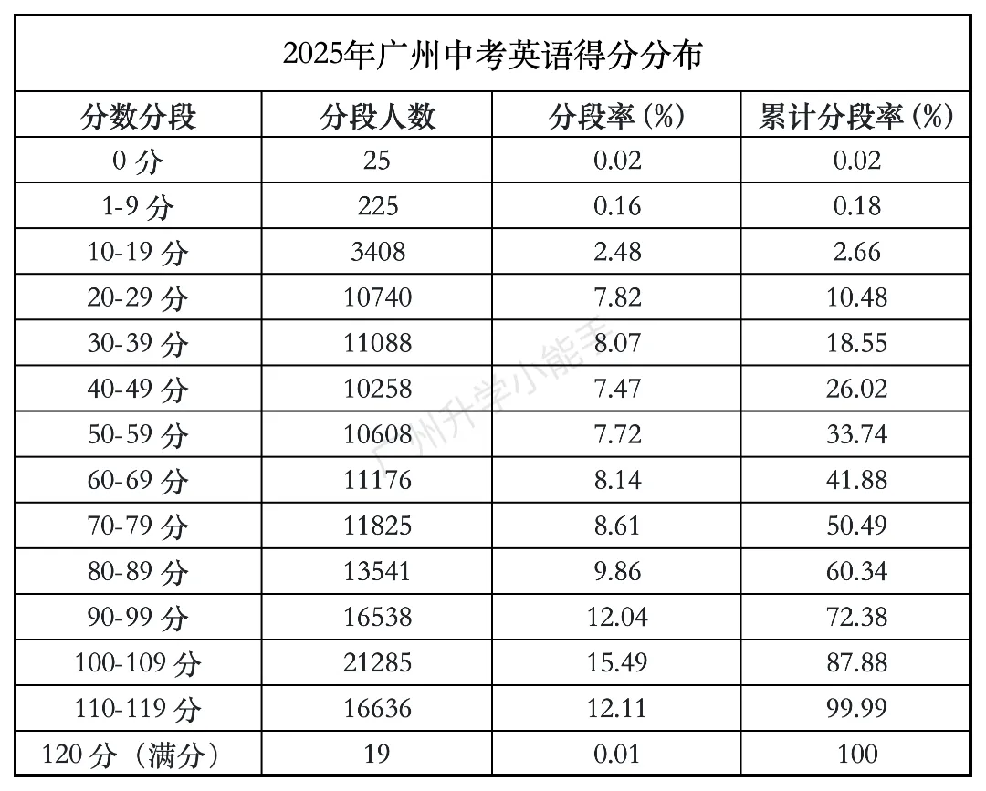 官方数据流出!广州中考各科平均分出炉,上一梯线各科要考多少分? 第11张 官方数据流出!广州中考各科平均分出炉,上一梯线各科要考多少分? 第11张