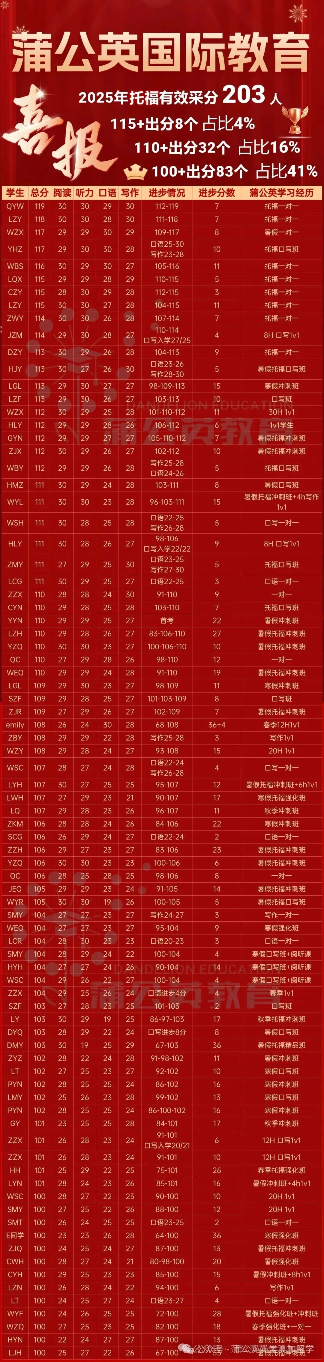 新托福真题套卷2026 | 2026新托福真题资料合集pdf免费分享!附上海蒲公英教育托福暑假课程,早鸟优惠~ 第13张