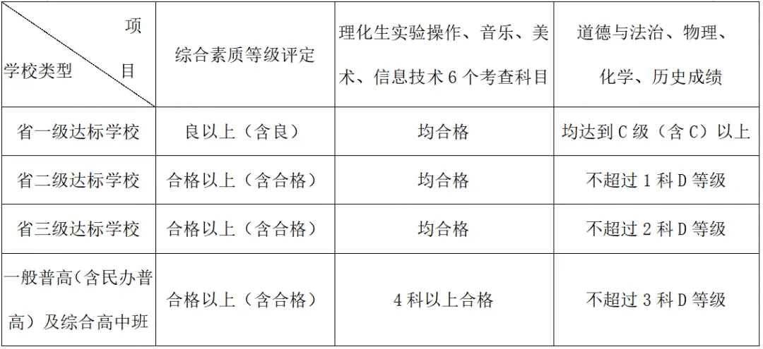 最新,福州中考中招政策发布! 第7张 最新,福州中考中招政策发布! 第7张