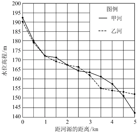 冲刺提分真题练——考点22 自然地理实践的基本方法(解析版) 第26张 冲刺提分真题练——考点22 自然地理实践的基本方法(解析版) 第26张