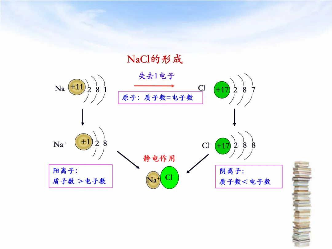 中考专题复习——化学基本概念和原理专题 第19张