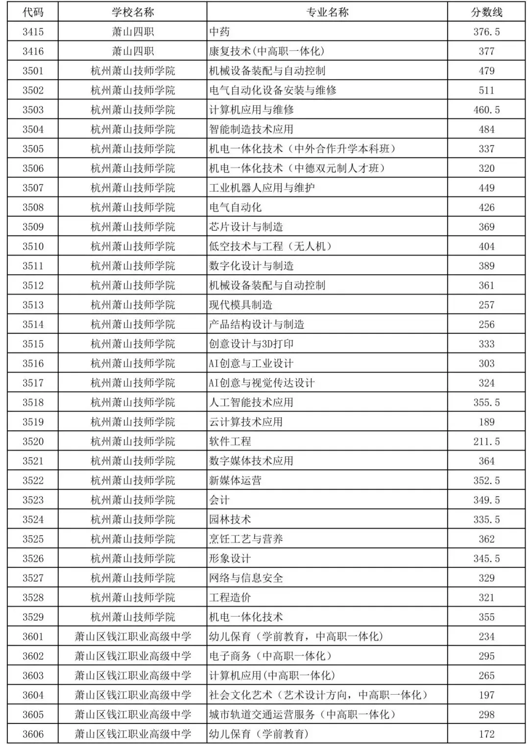 中考数据参考!2025杭州各区高中学校中考录取分数线汇总! 第20张