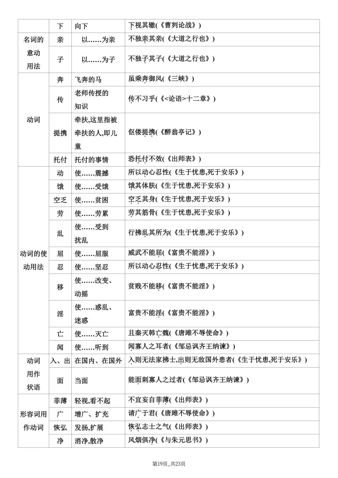 2026春新版中考复习《中考课内文言文知识点梳理》-高清电子版可打印 第22张 2026春新版中考复习《中考课内文言文知识点梳理》-高清电子版可打印 第22张