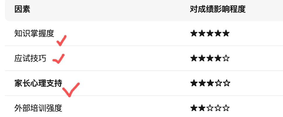 紧急提醒!上海中考倒计时不足60天,家长再不这样做,孩子努力白费! 第3张 紧急提醒!上海中考倒计时不足60天,家长再不这样做,孩子努力白费! 第3张