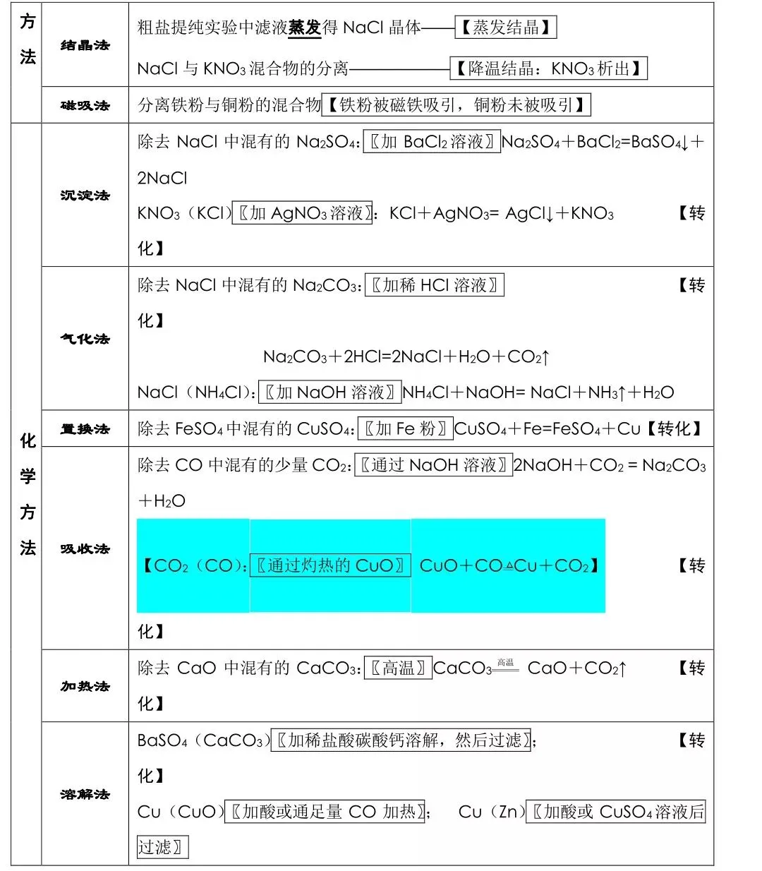中考化学必背知识点总结,连老师都惊呼“太全了”! 第12张