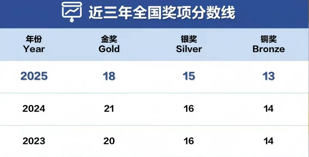 2026年CCC化学竞赛真题最新公布!对答案你做对了几个? 第2张