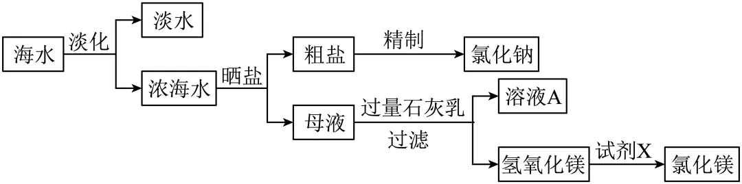 2026年中考化学精品模拟试卷 第15张
