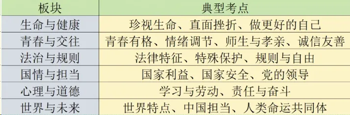 【家长必看】倒计时2个月,中考各科复习计划来了,初三党家长快收藏!附道法保姆级备考攻略! 第2张 【家长必看】倒计时2个月,中考各科复习计划来了,初三党家长快收藏!附道法保姆级备考攻略! 第2张