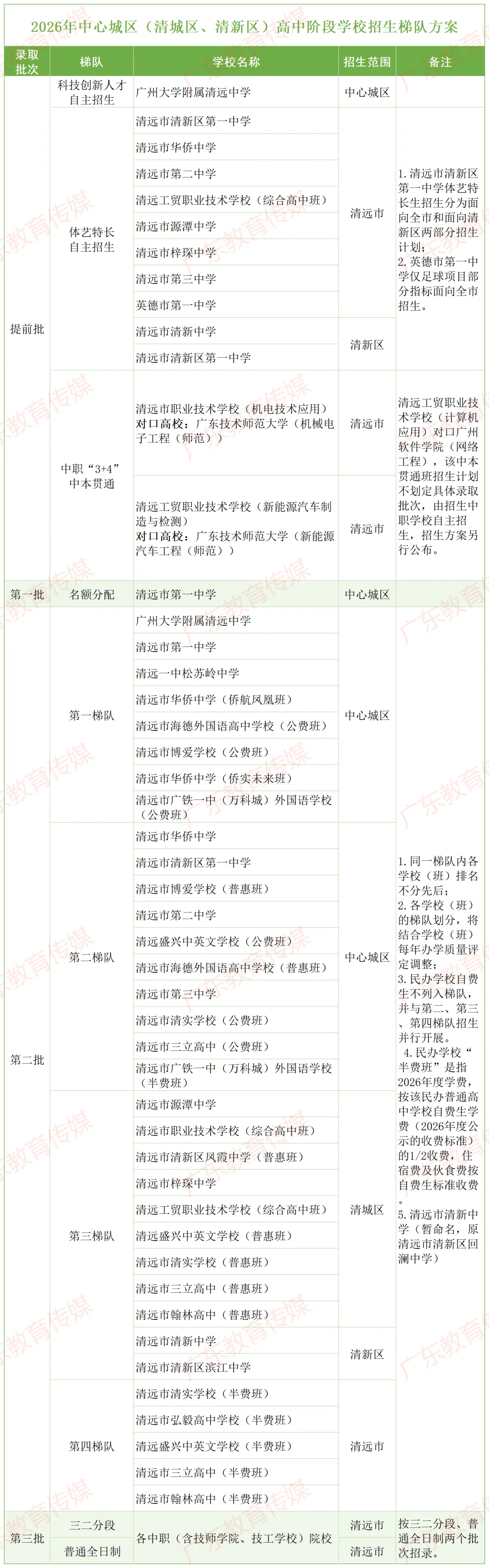 最新!中考志愿模式调整,高中学校梯队划分方案公布!该市招生总计划→ 第4张