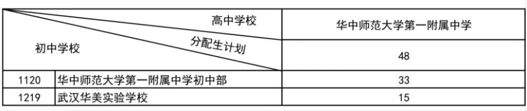名额暴涨、批次变动!2026武汉中考+分配生新规,一文了解 第13张 名额暴涨、批次变动!2026武汉中考+分配生新规,一文了解 第13张