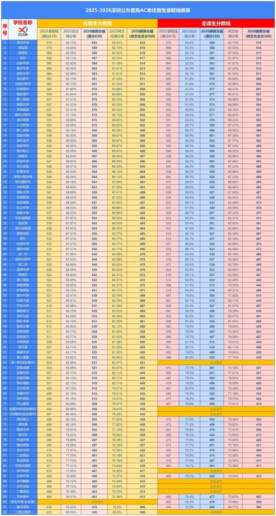 深圳中考改革|630分制换算攻略,初三家长收藏不踩坑! 第11张