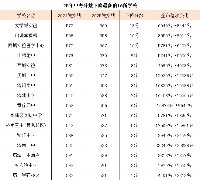 暴跌!2025 济南中考分数线大洗牌,2026 择校必看 第3张 暴跌!2025 济南中考分数线大洗牌,2026 择校必看 第3张