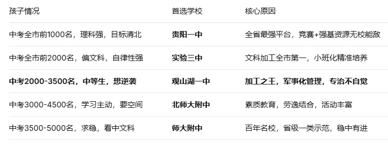 中考全市2306名,高考冲出296个600分!贵阳这所“加工之王”,正在撕开名校滤镜 第3张 中考全市2306名,高考冲出296个600分!贵阳这所“加工之王”,正在撕开名校滤镜 第3张